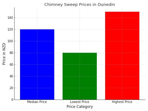 chimney sweep dunedin cost